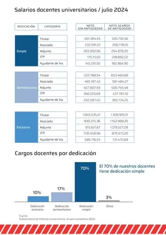 Salarios de docentes universitarios. Crditos: Universidad Pblica Argentina.