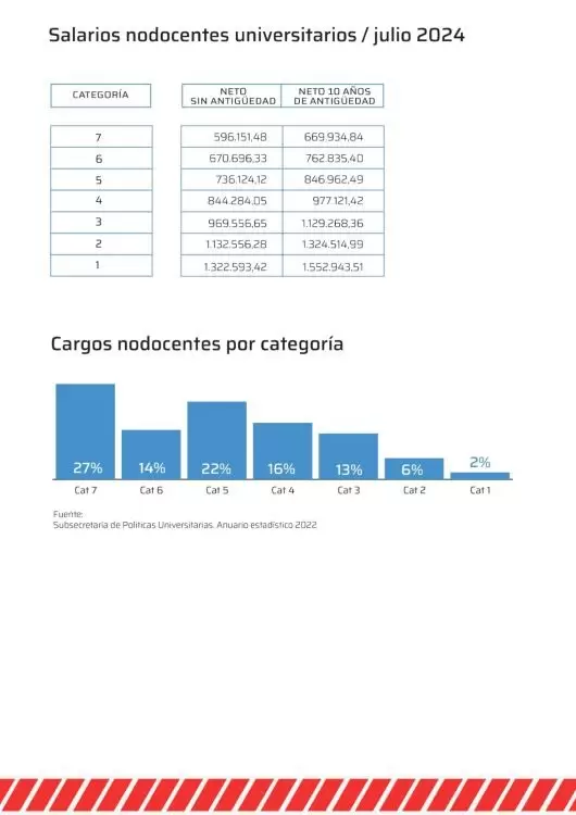 Salarios de nodocentes universitarios. Crditos: Universidad Pblica Argentina.