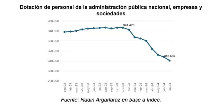La Administracin Central, el Correo Oficial, la ANSES, el CONICET y AYSA lideran las reducciones.