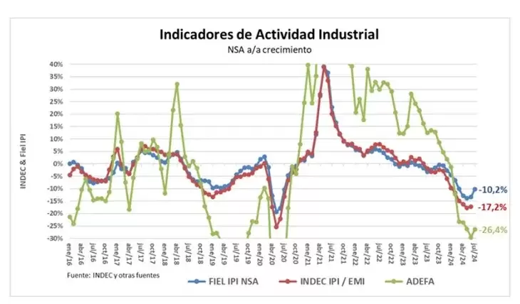 Actividad Industrial