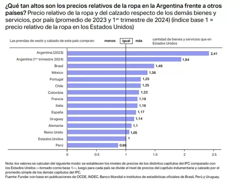 La vestimenta en Argentina "compra" el doble de bienes que en EEUU