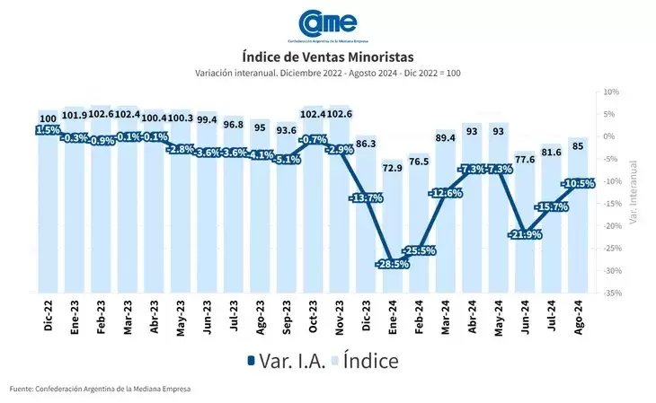 Ventas Minoristas Pymes