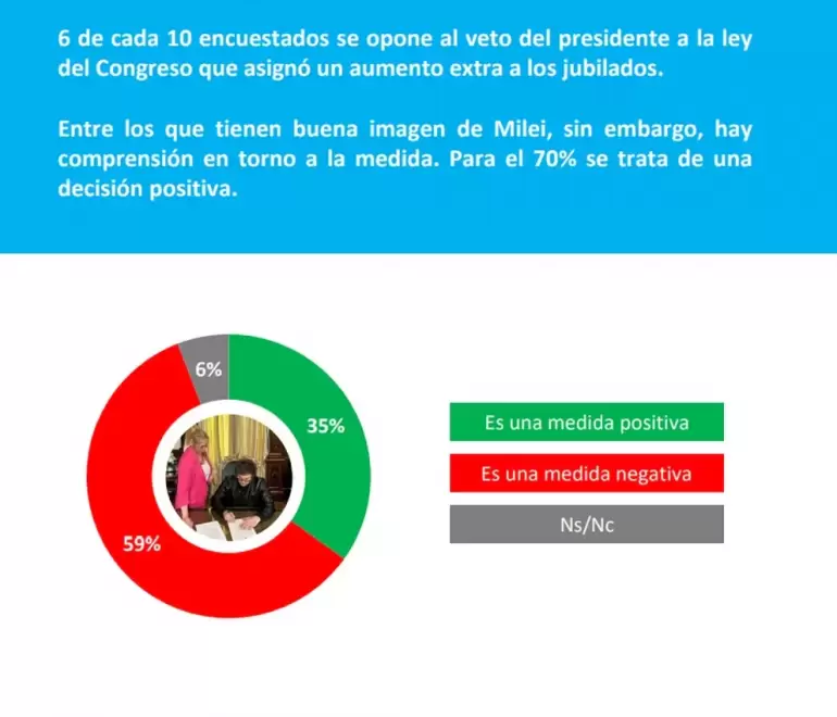El 59% de los encuestados criticó el veto a las jubilaciones