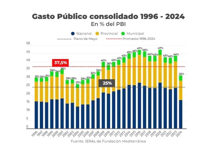 Gasto Publico