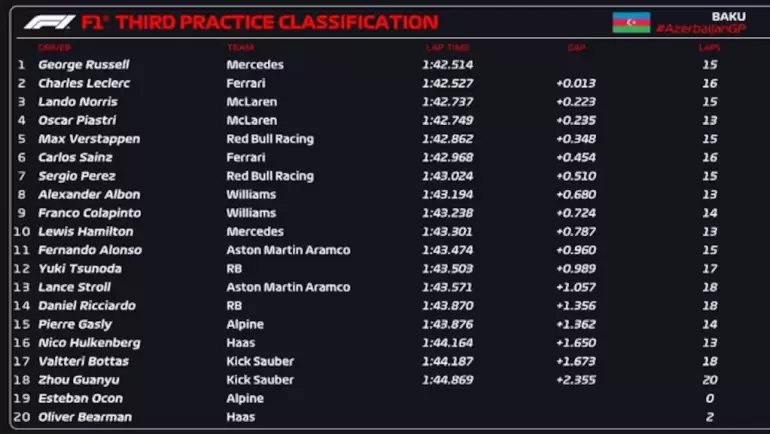 Los resultados de la ltima prueba antes de la clasificacin en el GP de Azerbaiyn. (Foto: F1/X)