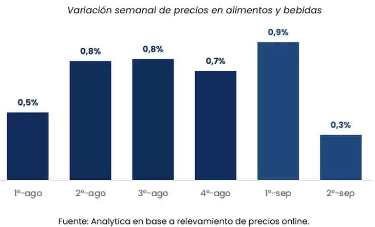 Inflacin alimentos y bebidas