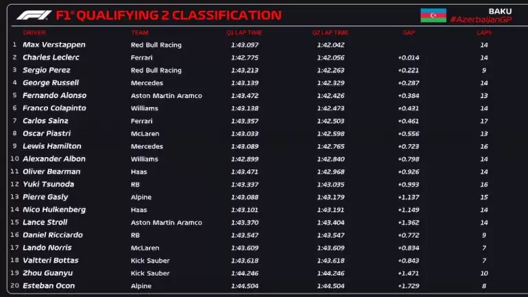 Los tiempos de la Q2 en el GP de Bak