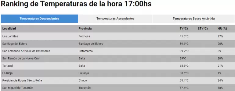 Catamarca la tercera provincia caliente