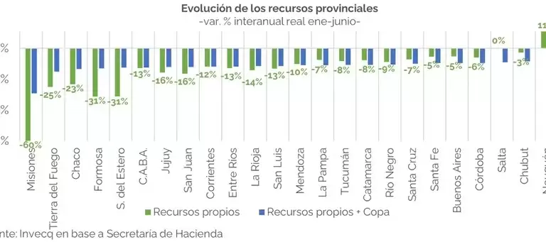 Evolucin de los recursos provinciales (Invecq)