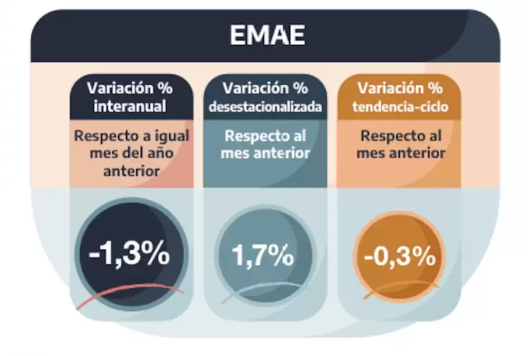 El INDEC public los datos de la actividad econmica correspondientes a julio de 2024. (Foto: captura INDEC)