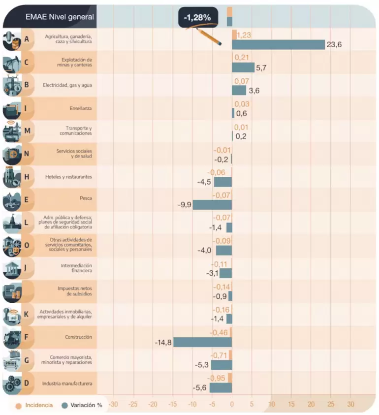 El Estimador Mensual de Actividad Econmica (EMAE) registr una cada del 1,3% en comparacin al mismo mes del ao pasado. (Foto: INDEC)