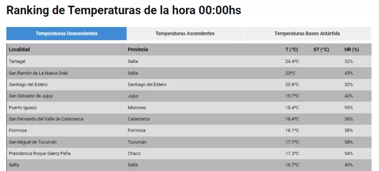 ranking temperaturas