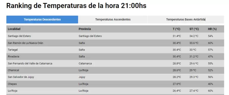 ranking de temperatura