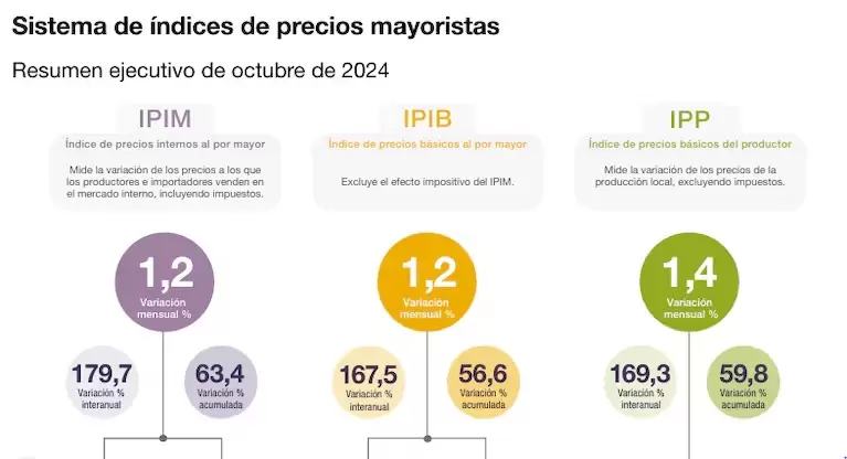 Los precios mayoristas subieron 1,2% en octubre y acumulan un alza de 63,4% en lo que va del ao. (Foto: Indec)