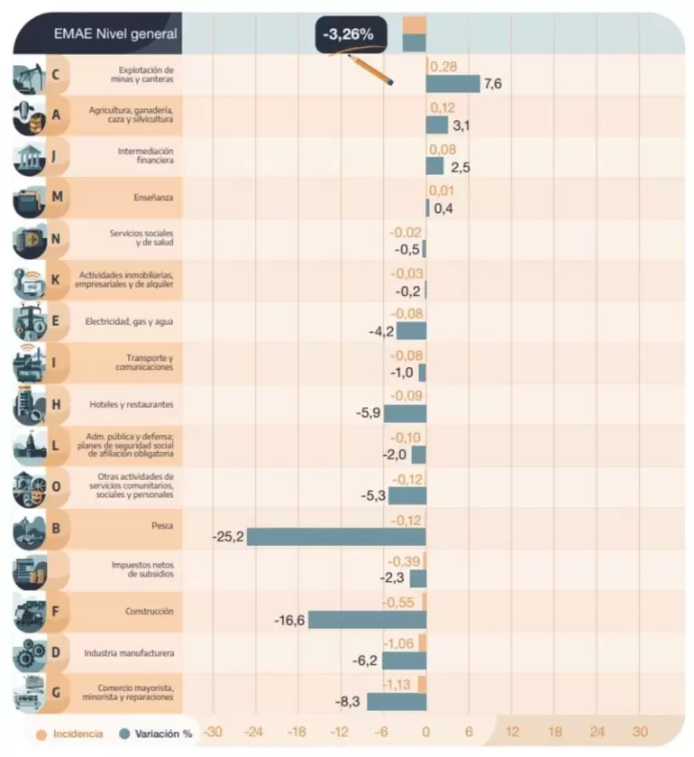 La actividad econmica cay 3,3% en septiembre a nivel interanual y acumula cuatro meses en baja