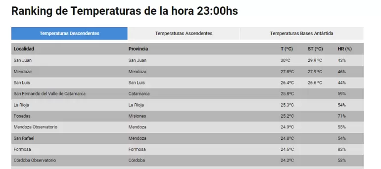 ranking temperaturas