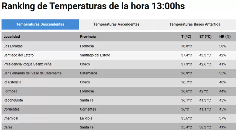 Ranking de Temperaturas de la hora 13:00hs