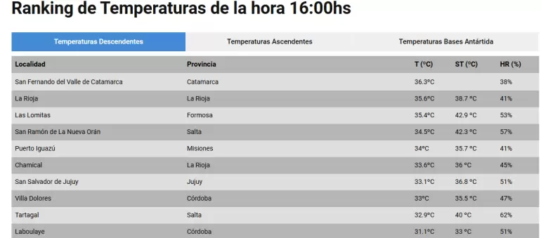 Ranking de temperaturas