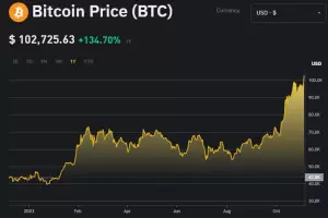 La cripto Bitcoin vuelve a romper una marca alentada por la prxima llegada de Trump