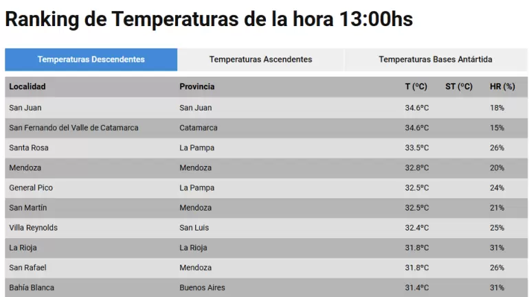 Ranking de Temperaturas de la hora 13:00hs