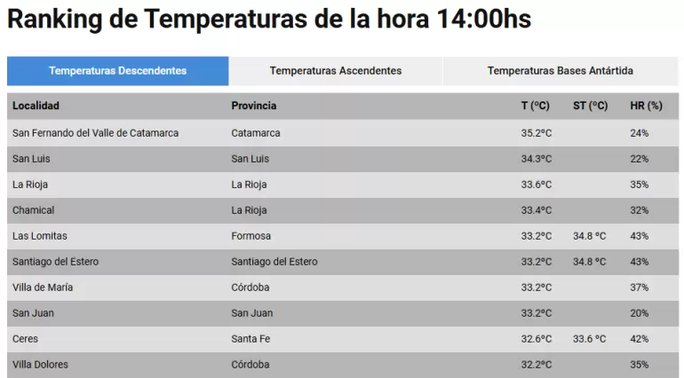 Ranking de Temperaturas de la hora 14:00hs