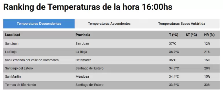 Ranking de Temperaturas de la hora 16:00hs