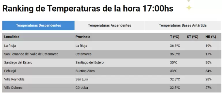 Ranking de Temperaturas de la hora 17:00hs