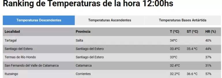 Ranking de Temperaturas de la hora 12:00hs