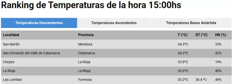 Ranking de Temperaturas de la hora 15:00hs