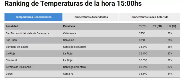 Ranking de Temperaturas de la hora 15:00hs