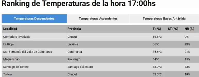 Ranking de Temperaturas de la hora 17:00hs