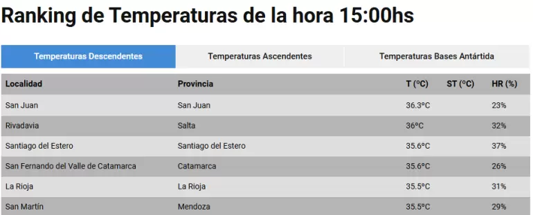 Ranking de Temperaturas de la hora 15:00hs