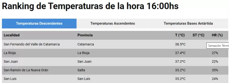 Ranking de Temperaturas de la hora 16:00hs