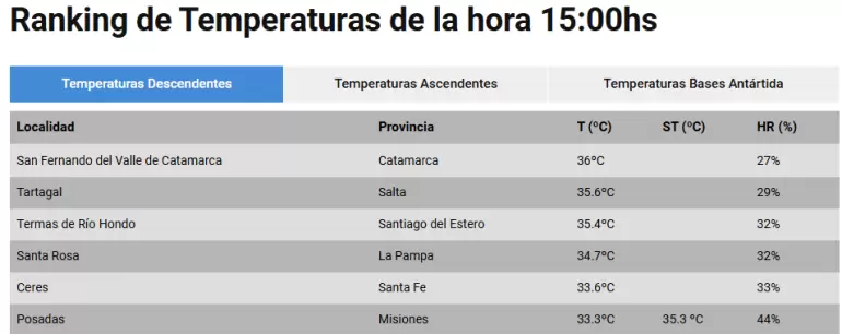 Ranking de Temperaturas de la hora 15:00hs