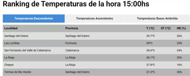 Ranking de Temperaturas de la hora 15:00hs