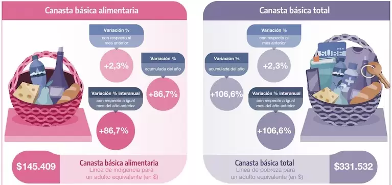 Canasta bsica total y Canasta bsica alimentaria correspondiente a diciembre de 2024. (Fuente: Indec)