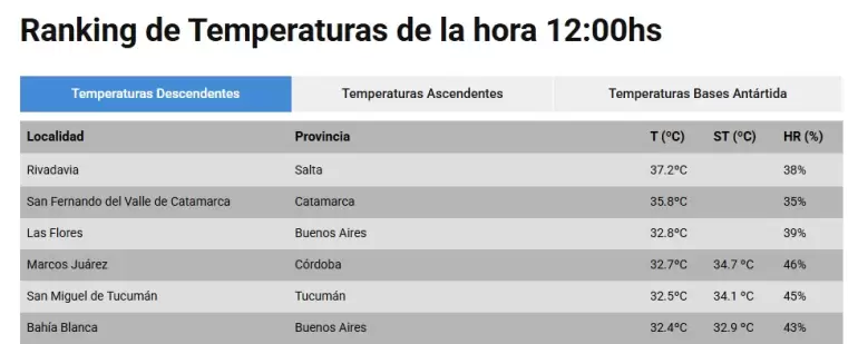 Ranking de Temperaturas de la hora 12:00hs
