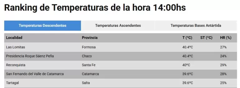Ranking de temperaturas