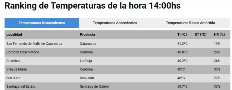 Ranking de Temperaturas de la hora 14:00hs