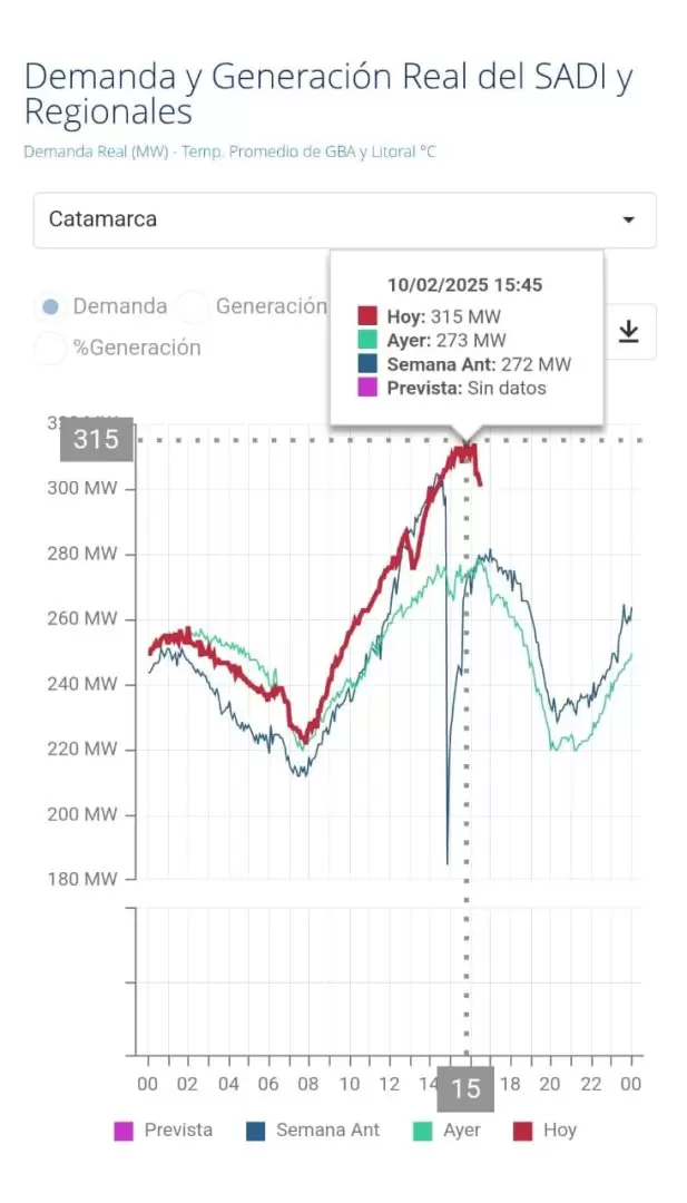 consumo de energía a un nivel histórico en Catamarca