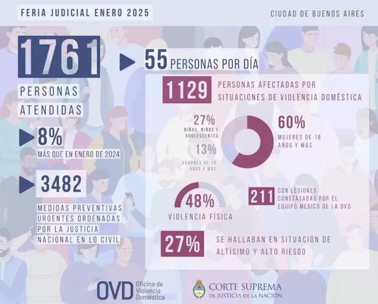 El informe de la Oficina de Violencia Domstica de la Corte Suprema. (Foto: OVD).