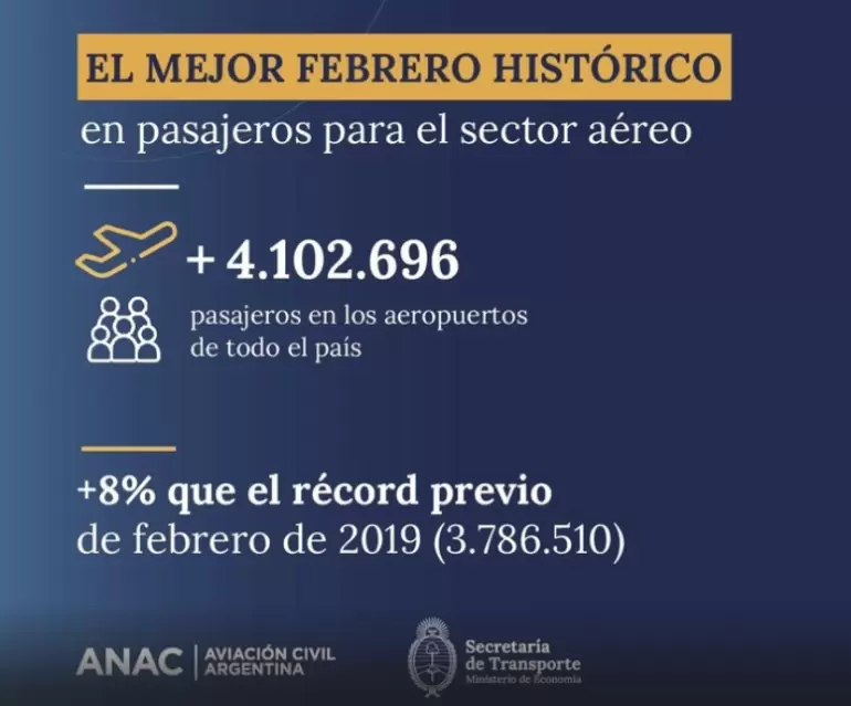 vuelos febrero record
