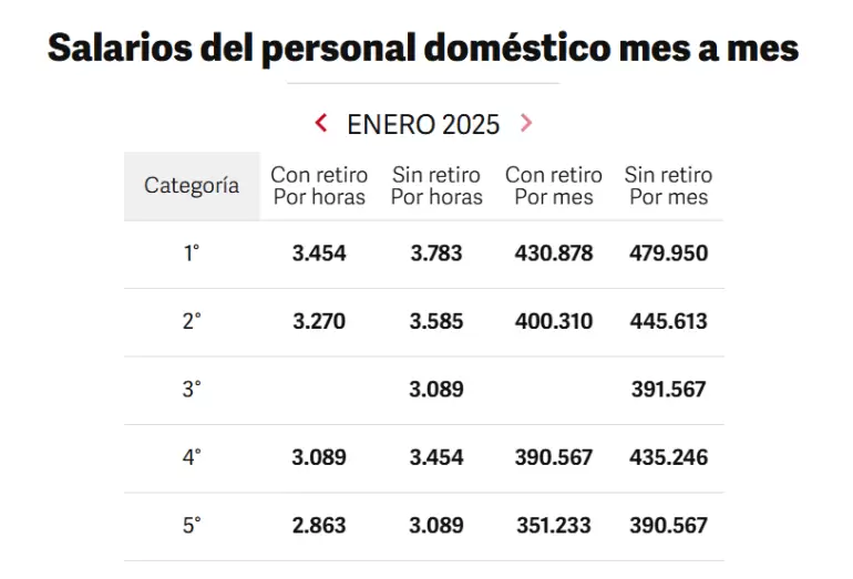 salarios empleadas domesticas