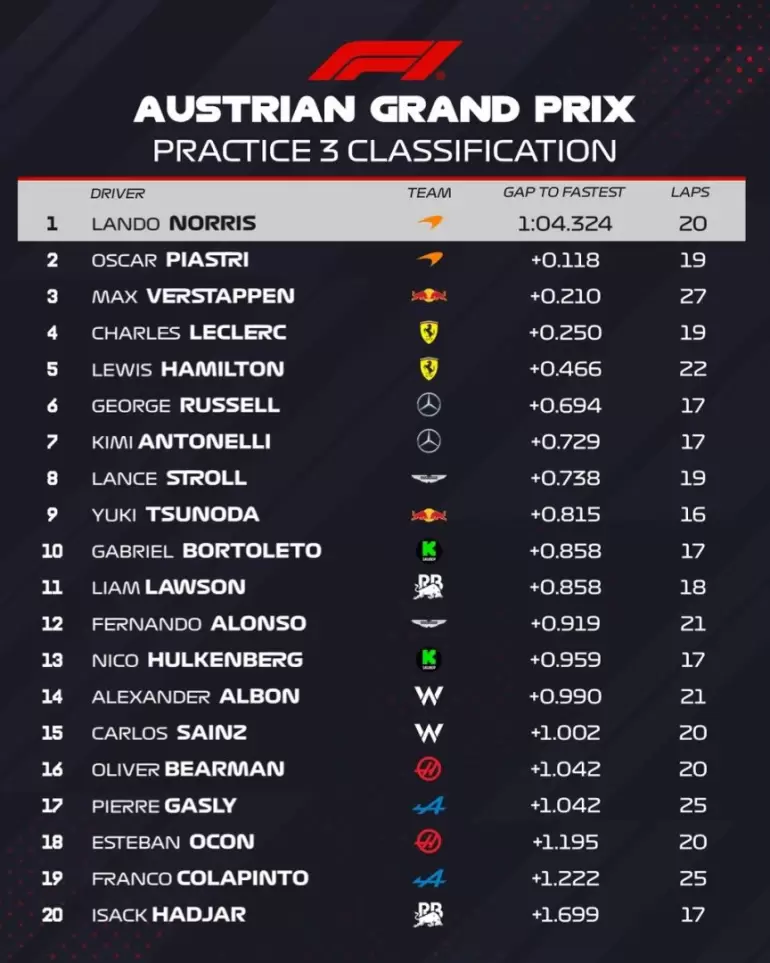 Posiciones finales de la FP3 del GP de Austria
