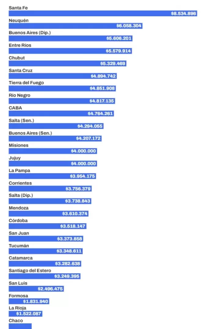 legisladores salarios