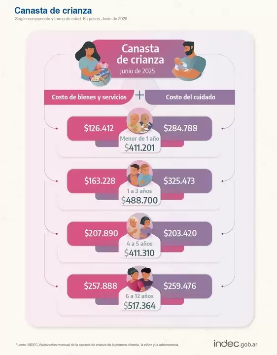indec canasta crianza