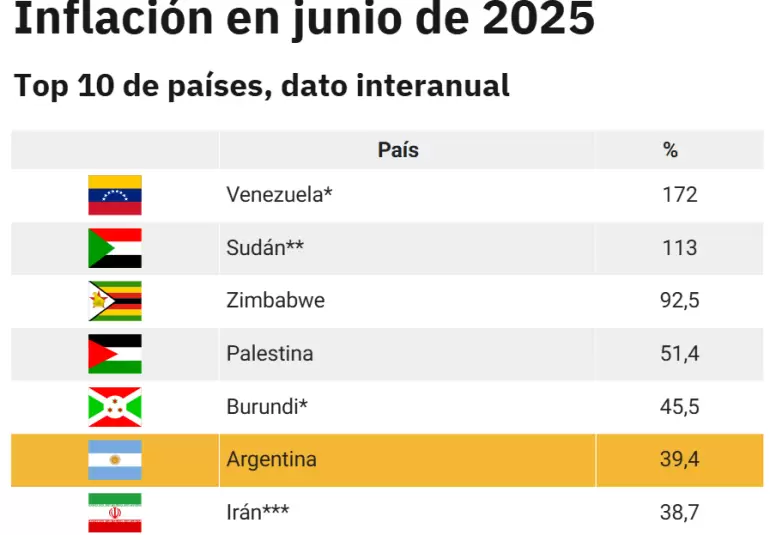 inflacion ranking argentina