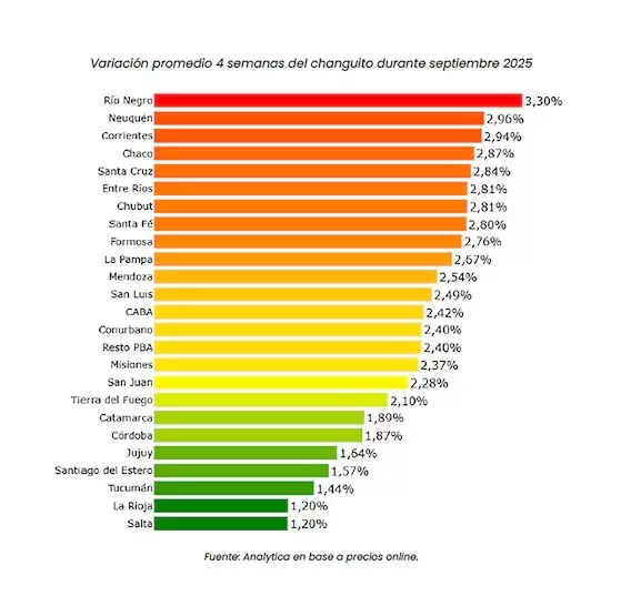 En la comparaci�n mensual, las provincias con mayores subas porcentuales en el costo del changuito resultaron ser R�o Negro (+3,30%), Neuqu�n (+2,96%)