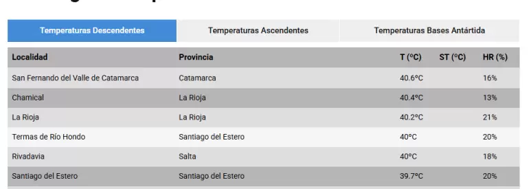 ranking de temperaturas