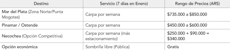 gastos costa atlántica